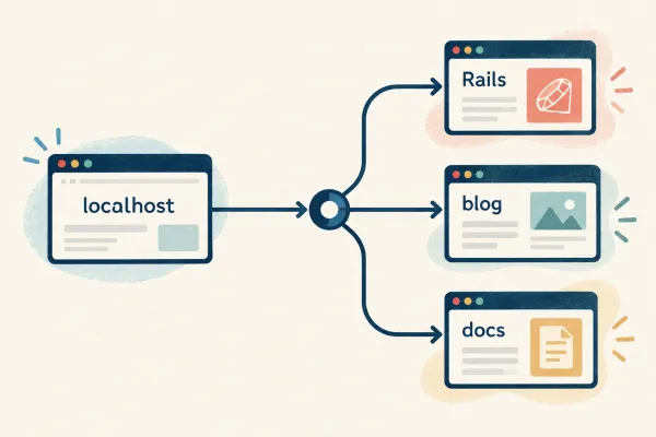 A localhost browser routes requests to separate Rails, blog, and docs processes.